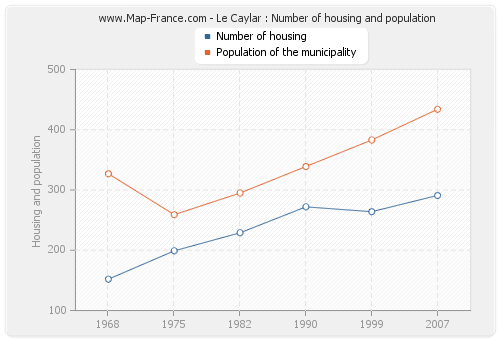 Le Caylar : Number of housing and population
